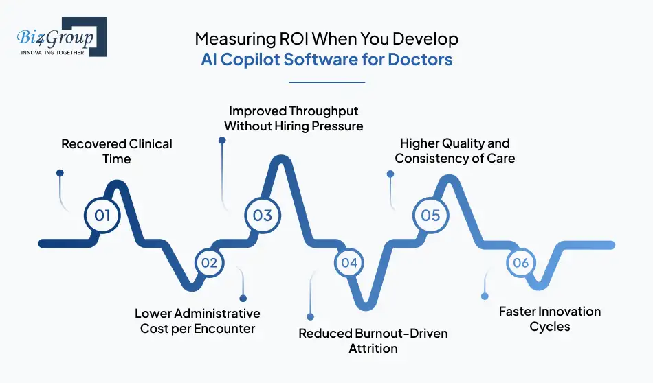 Measuring ROI When You Develop AI Copilot Software for Doctors