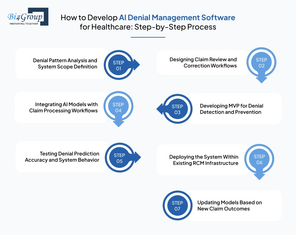 how-to-develop-ai-denial