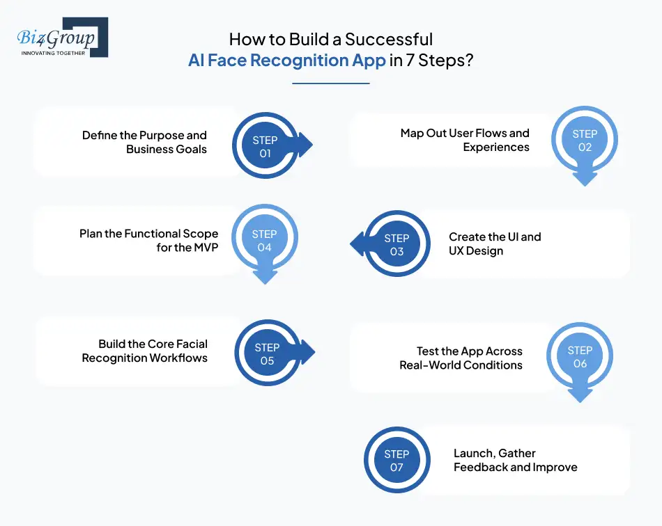 how-to-build-a-successful-ai-face-recognition-app-steps