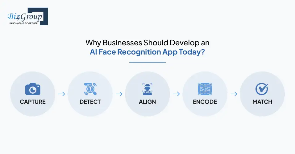 Why Businesses Trust Biz4Group for AI Face Recognition App Development