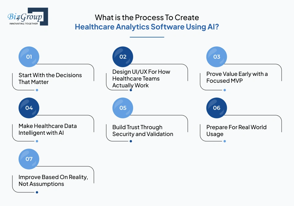 What is the Process To Create Healthcare Analytics Software Using AI?