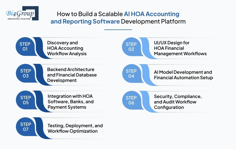 How to Build a Scalable AI HOA Accounting and Reporting Software Development Platform Step by Step