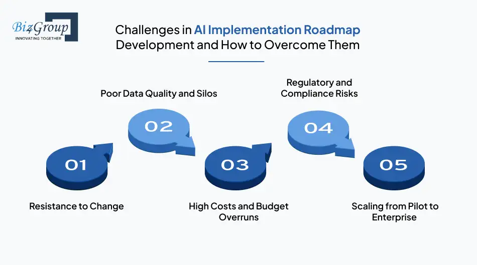 challenges-in-ai-implementation-roadmap
