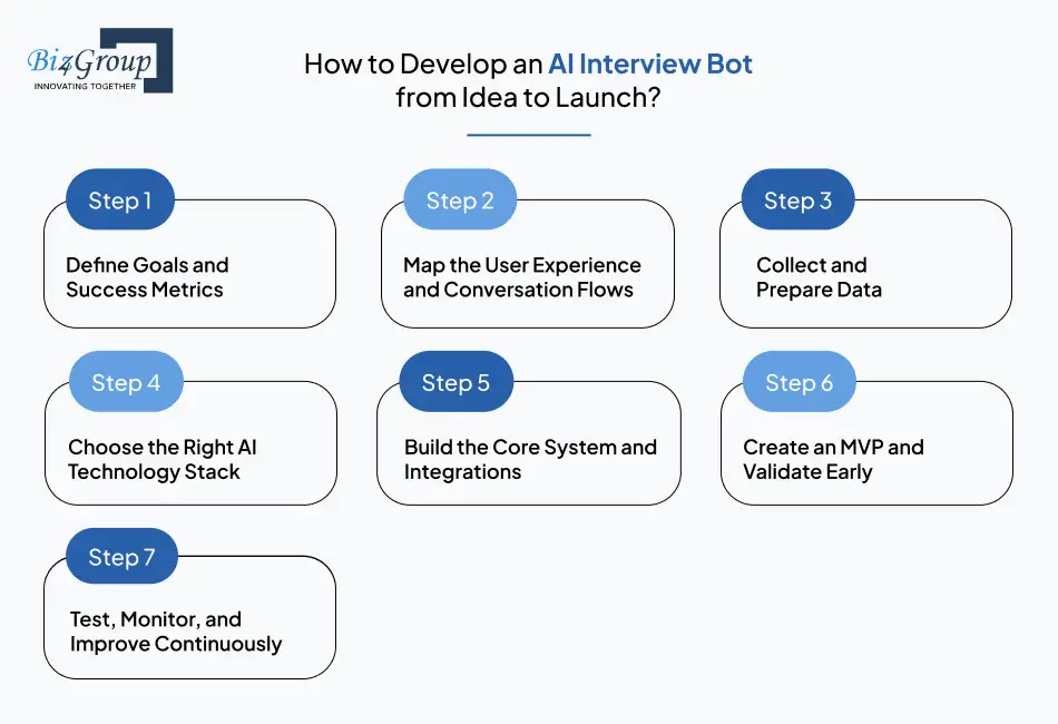 How to Develop an AI Interview Bot from Idea to Launch