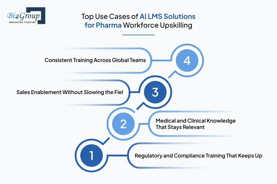 Top Use Cases of AI LMS Solutions for Pharma Workforce Upskilling