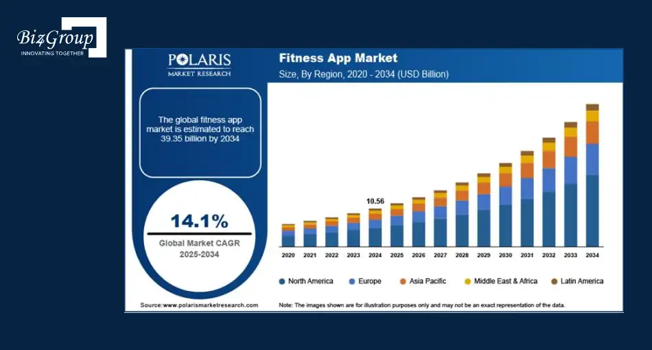 Global downloads of health and fitness apps reached 3.6 billion in 2025