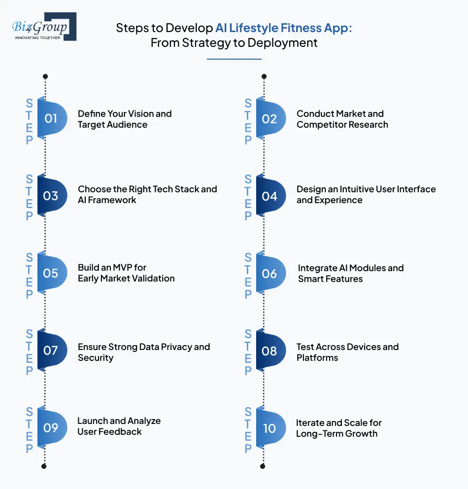 Steps to Develop AI Lifestyle Fitness App: From Strategy to Deployment