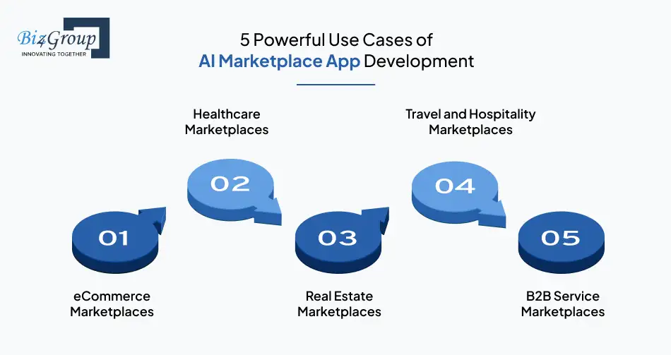 5-powerful-use-cases-of-ai-marketplace-app-development