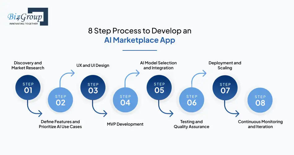 8-step-process-to-develop-an-ai-marketplace-app