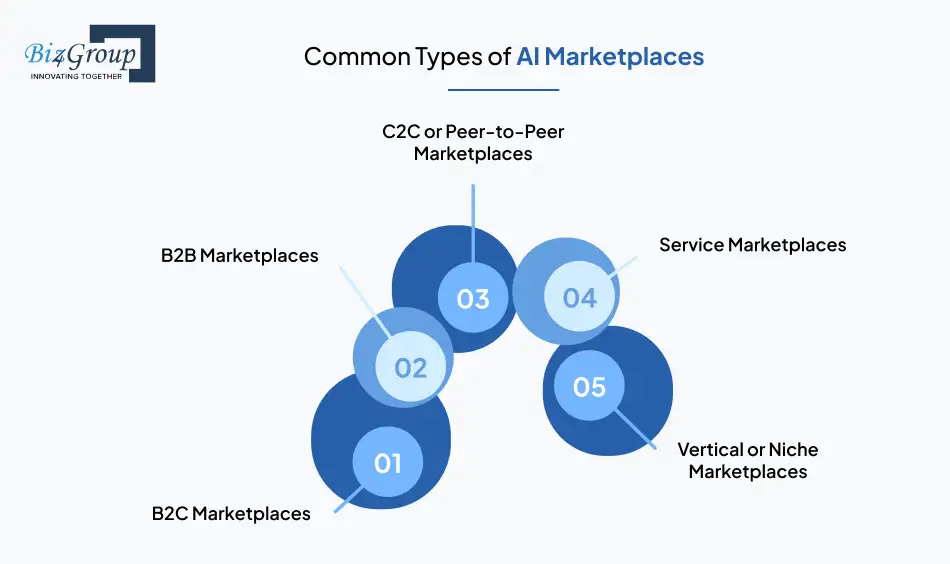 common-types-of-ai-marketplaces