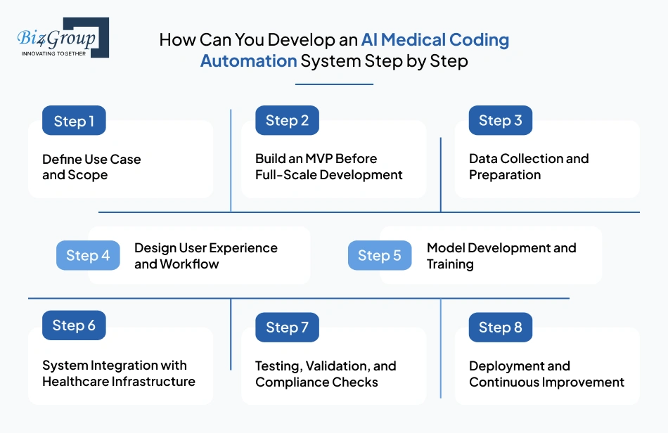 How Can You Develop an AI Medical Coding Automation System Step by Step Without Wasting Time or Budget?