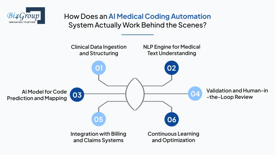 How Does an AI Medical Coding Automation System Actually Work Behind the Scenes?