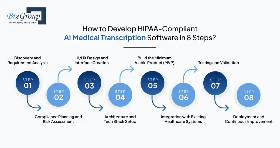 How to Develop HIPAA-Compliant AI Medical Transcription Software in 8 Steps?