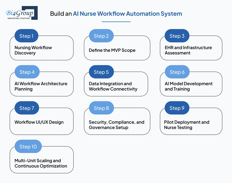 build-an-ai-nurse-workflow-automation-system