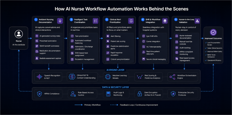 how-ai-nurse-workflow-automation-works-behind-the-scenes