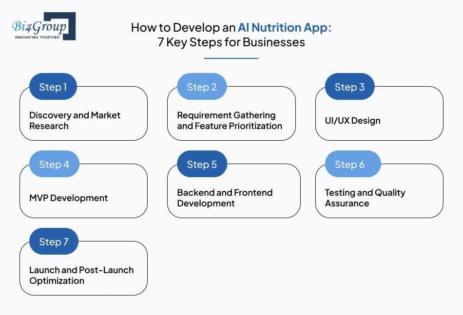 How to Develop an AI Nutrition App: 7 Key Steps for Businesses