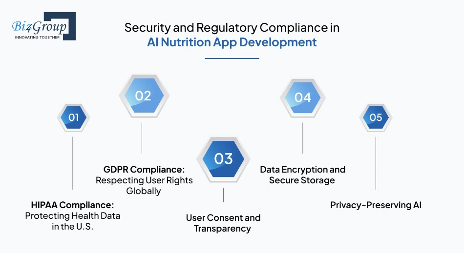 Security and Regulatory Compliance in AI Nutrition App Development
