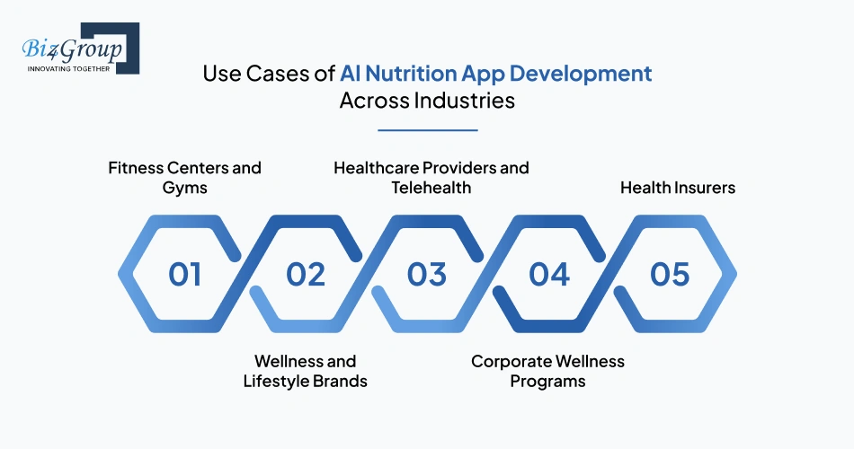 Use Cases of AI Nutrition App Development Across Industries
