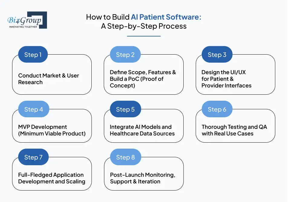 How to Build AI Patient Software: A Step-by-Step Process