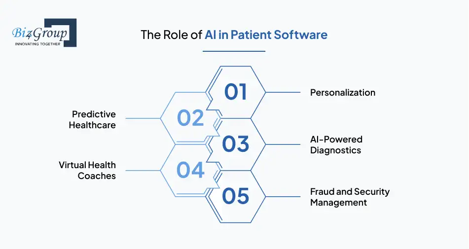 The Role of AI in Patient Software