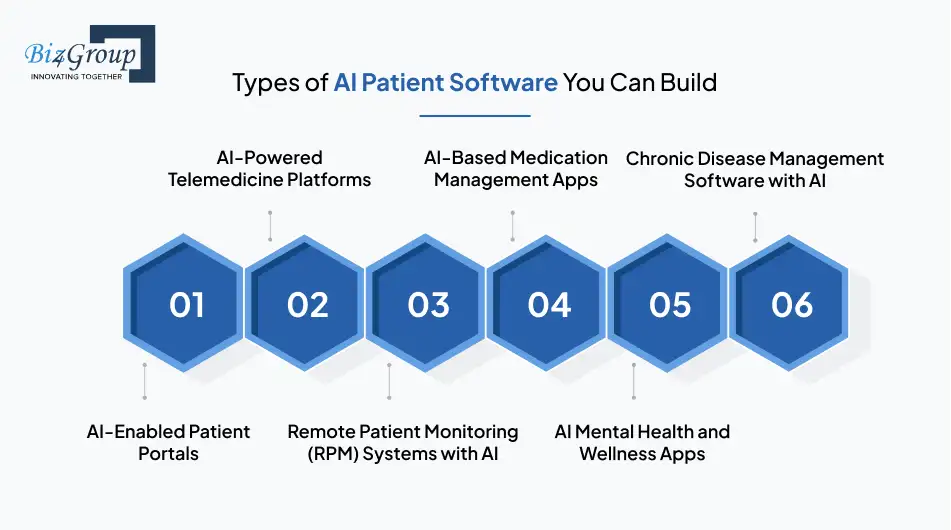 Types of AI Patient Software You Can Build
