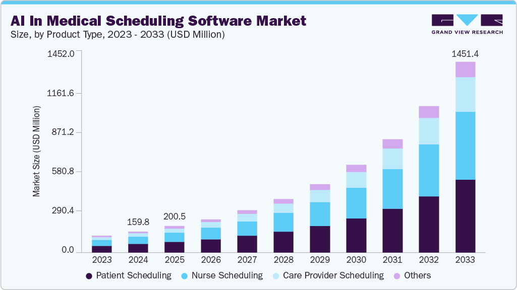 ai-medical-scheduling-software-market-size