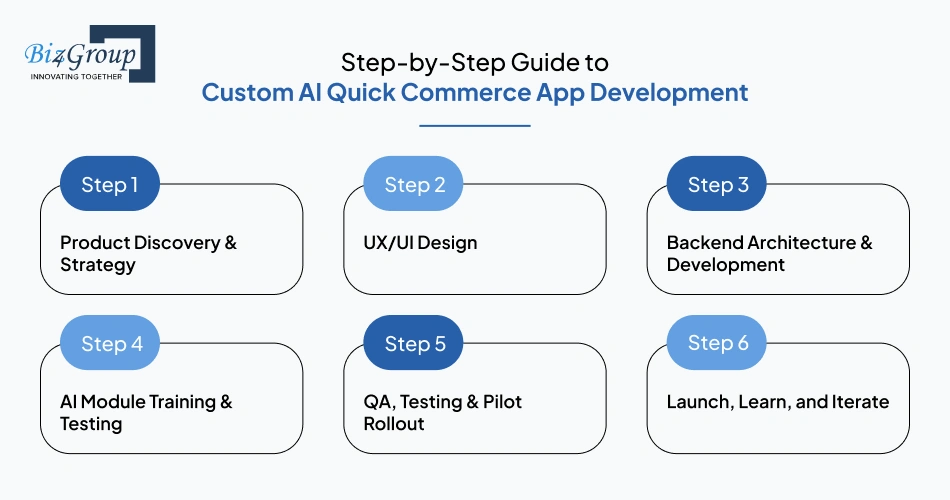 step-by-step-guide-to-custom-ai-quick-commerce-app-development