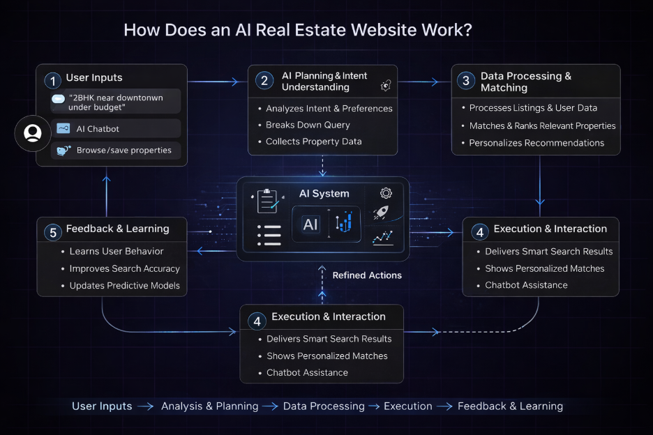 how-does-an-ai-real-estate-website-work