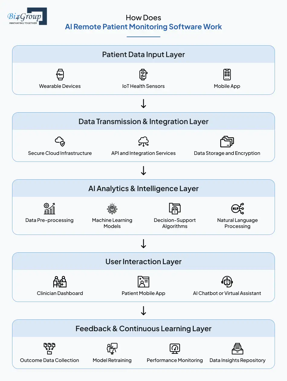 How Does AI Remote Patient Monitoring Software Work