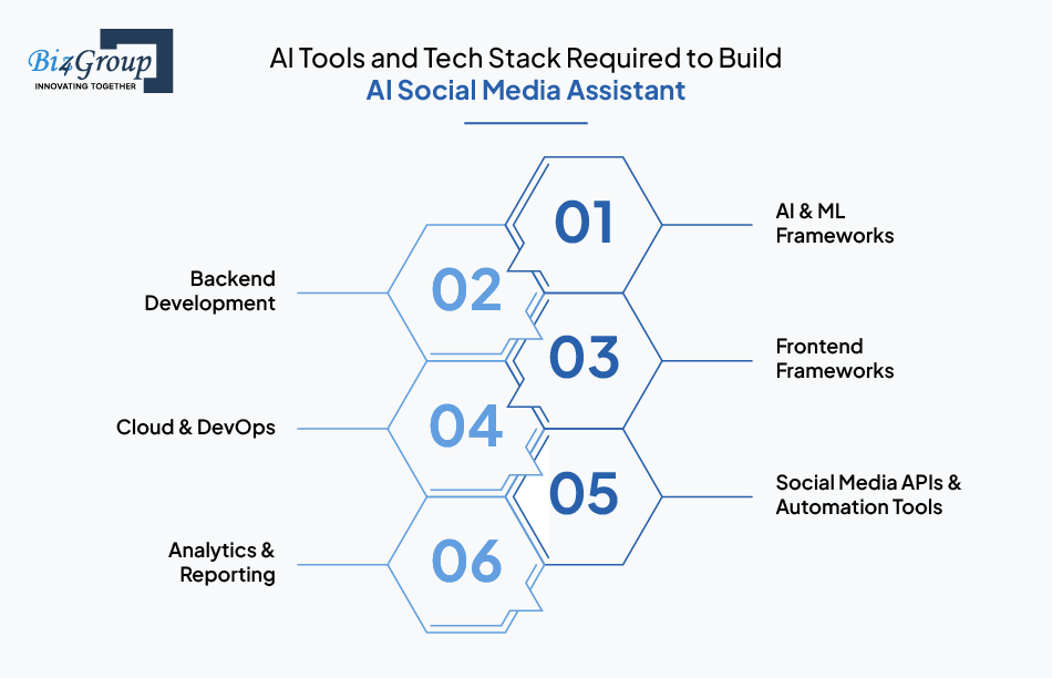 AI Tools and Tech Stack Required to Build AI Social Media Assistant