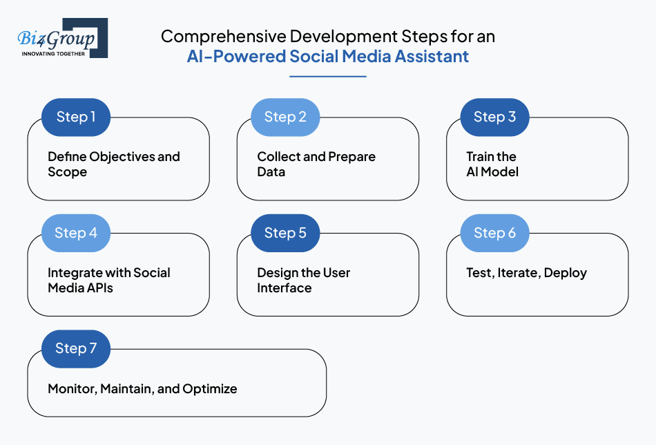 Comprehensive Development Steps for an AI-Powered Social Media Assistant