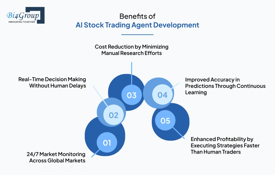 Benefits of AI Stock Trading Agent Development