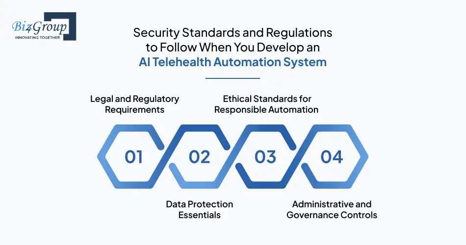 security-standards-and-regulations-to-follow-when-you-develop-an-ai-telehealth-automation-system