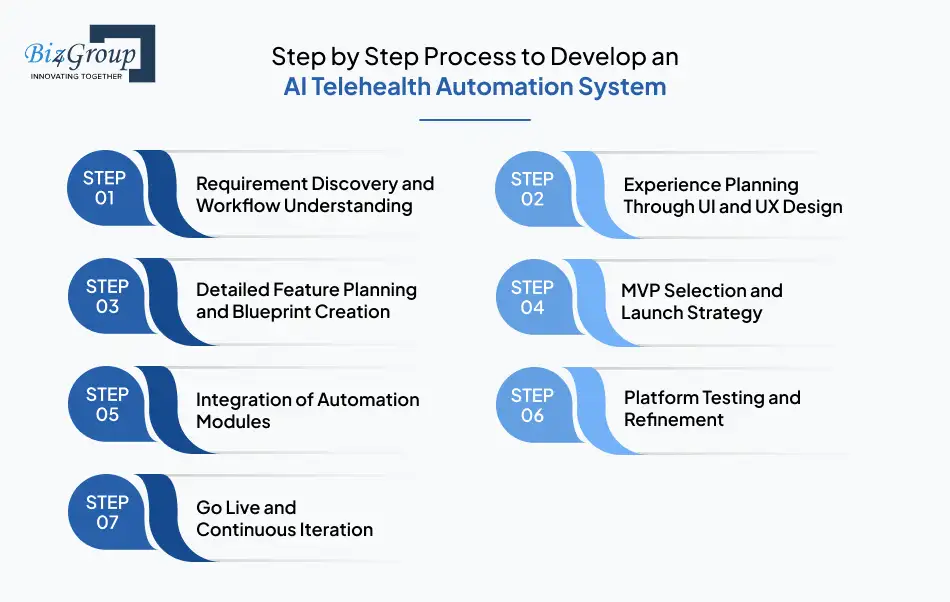 step-by-step-process-to-develop-an-ai-telehealth-automation-system