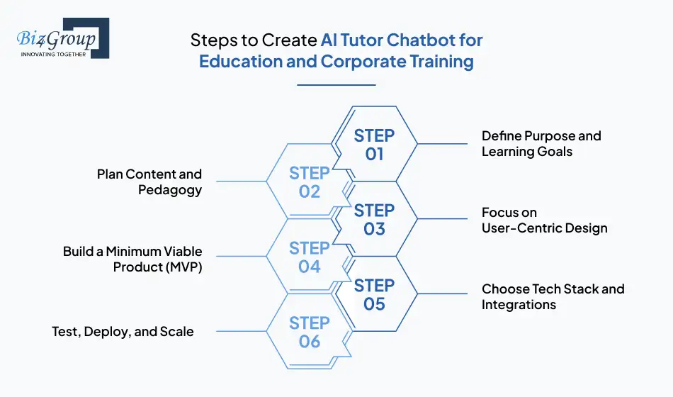 steps-to-create-ai-tutor-chatbot-for-education-and-corporate-training