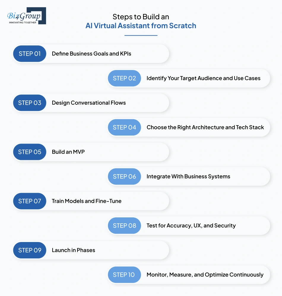 steps-to-build-an-ai-virtual-assistant-from-scratch