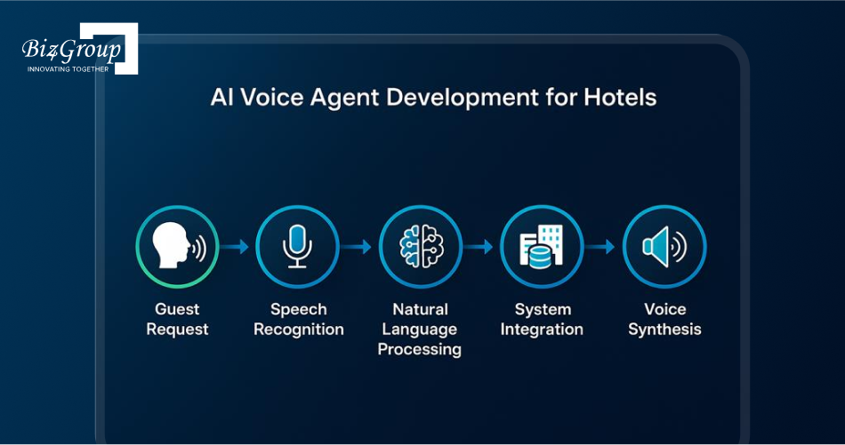 how-ai-voice-agent-development-for-hotels-actually-works