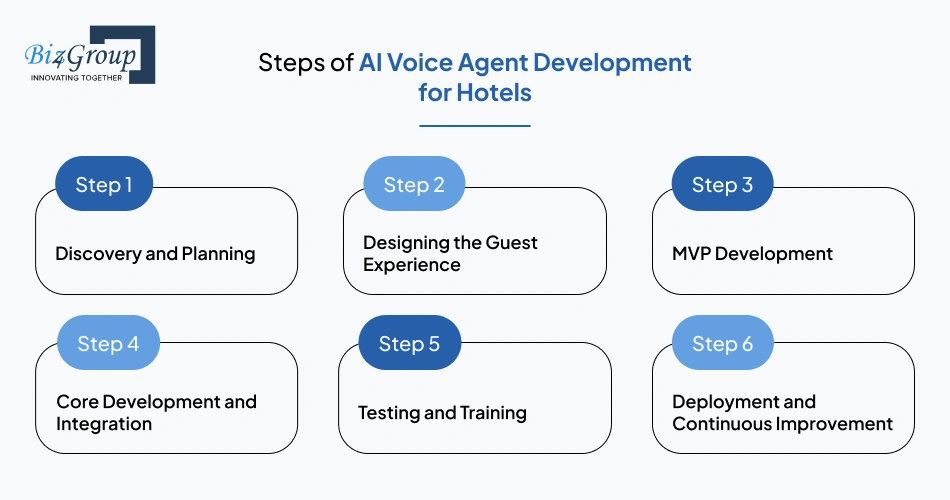 steps-of-ai-voice-agent-development-for-hotels