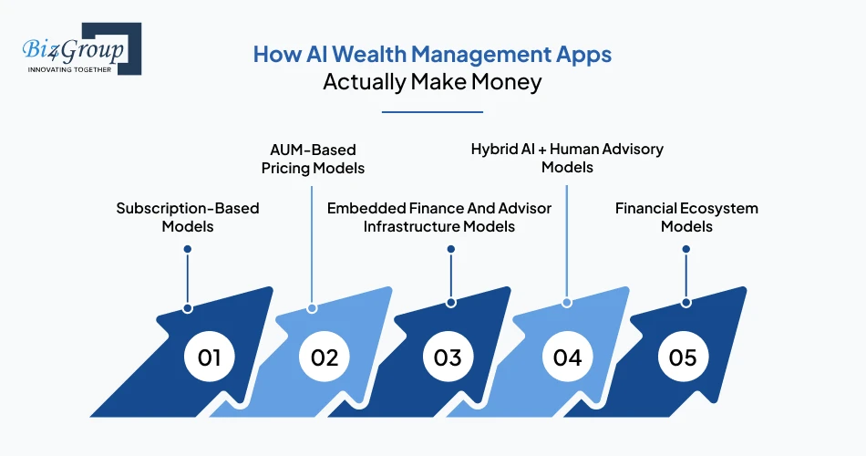 how-ai-wealth-management-apps-actually-make-money
