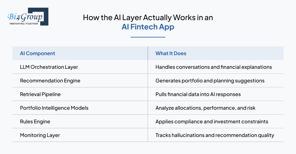 how-the-ai-layer-actually-works-in-an-ai-fintech-app