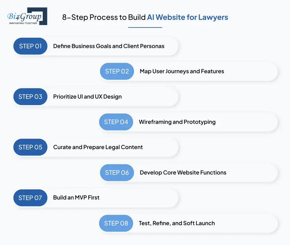 8-Step Process to Build AI Website for Lawyers