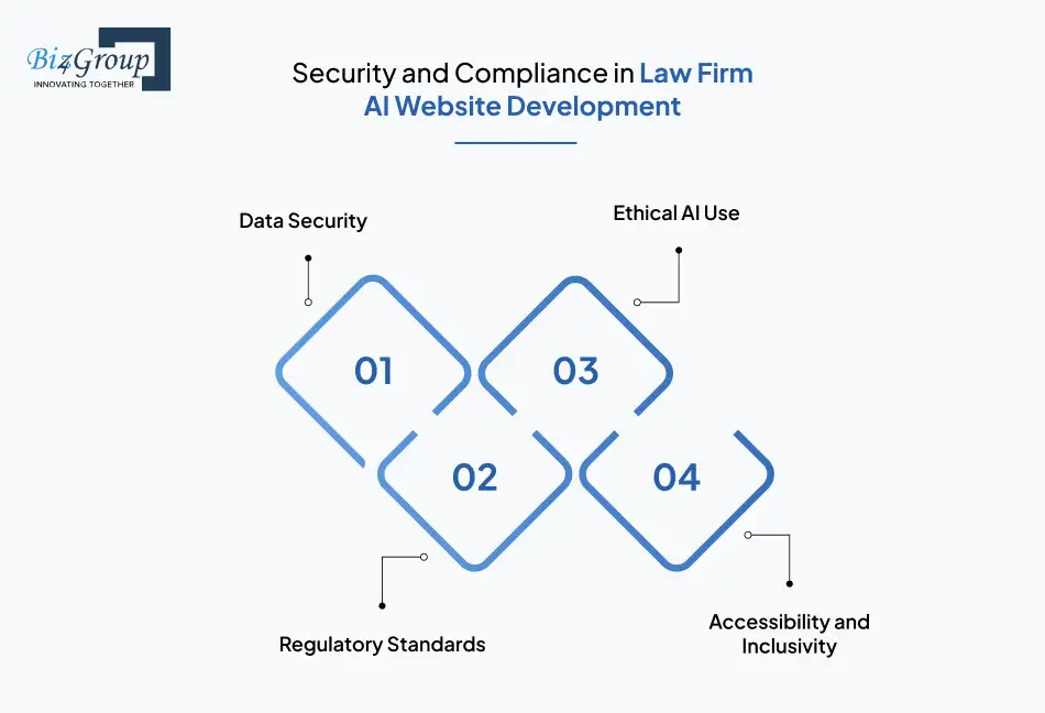 Security and Compliance in Law Firm AI Website Development