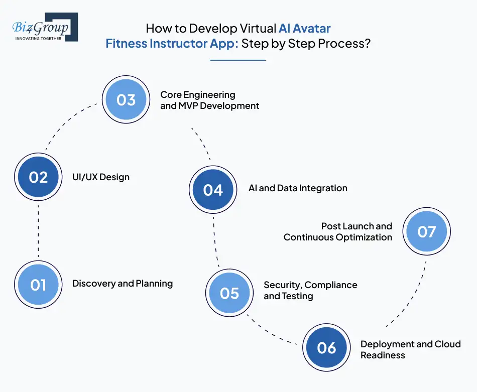 How to Develop Virtual AI Avatar Fitness Instructor App: Step by Step Process