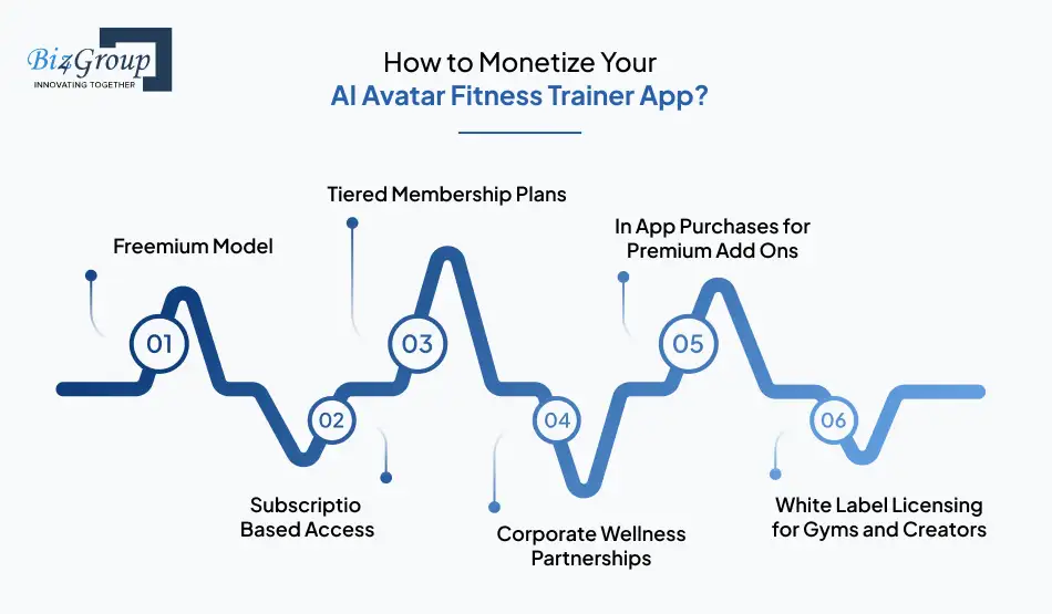 How to Monetize Your AI Avatar Fitness Trainer App