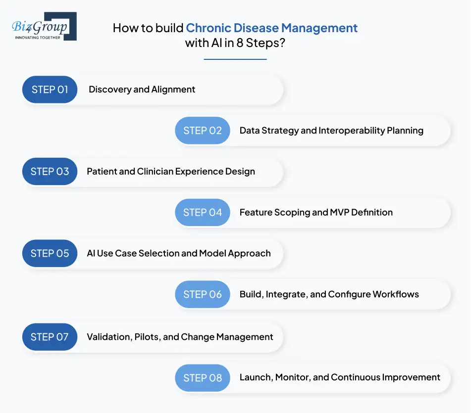 How to build Chronic Disease Management Software with AI in 8 Steps