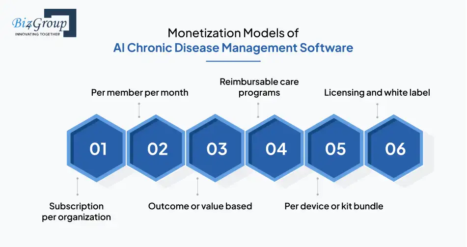 Monetization Models of AI Chronic Disease Management Software