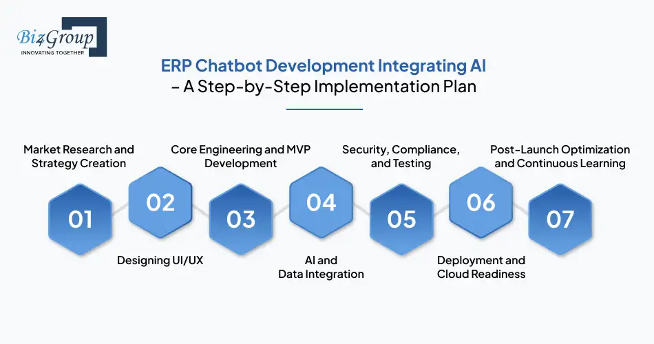 ERP Chatbot Development Integrating AI – A Step-by-Step Implementation Plan