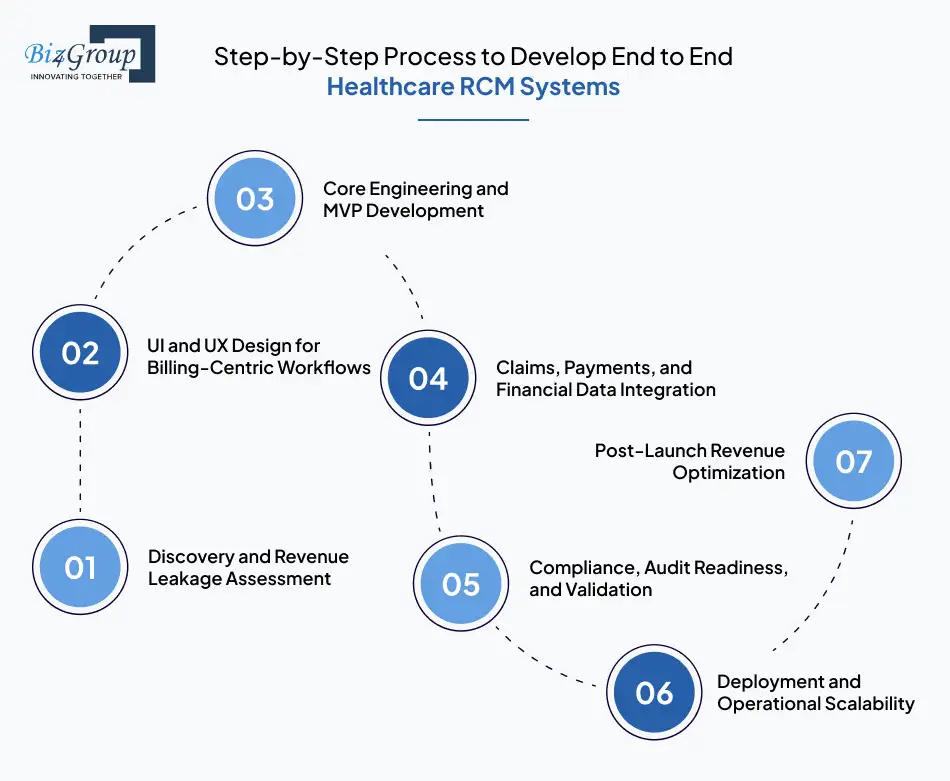 step-by-step-process-to-develop-end-to-end-healthcare-rcm-systems