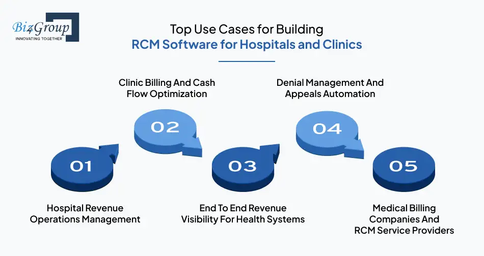 top-use-cases-for-building-rcm-software-for-hospitals-and-clinics
