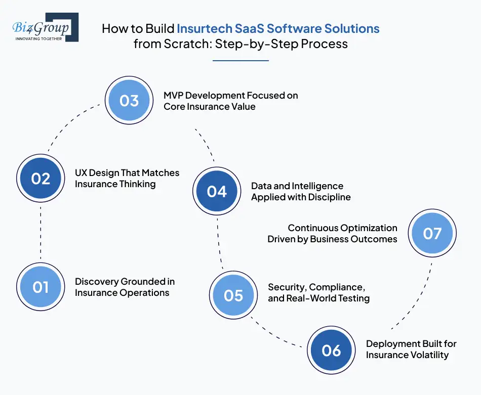 how-to-build-insurtech-saas